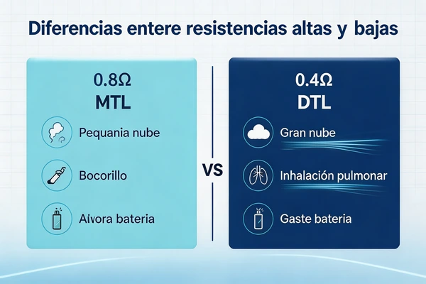 Resistencia alta vs resistencia baja en vape