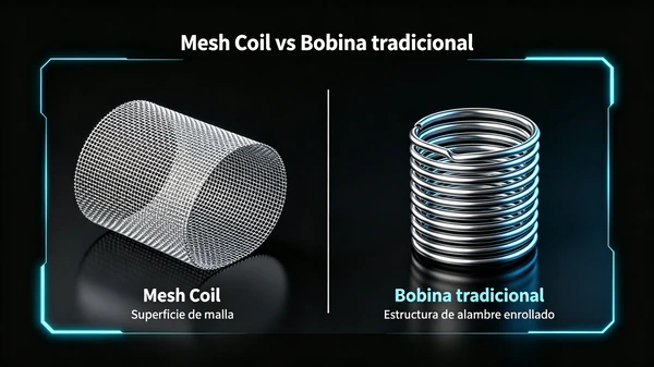Estructura de una mesh coil de cerca Diferencia entre una mesh coil y una coil tradicional