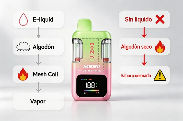 Cómo funciona un vape - proceso normal vs quemado diagrama funcionamiento normal vs sabor quemado vape